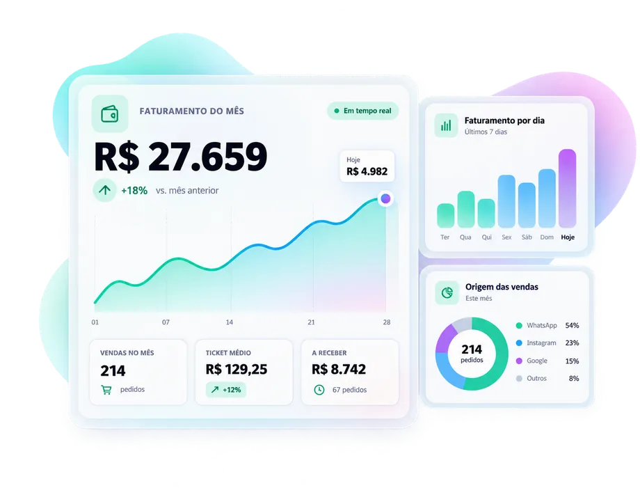 Painel de faturamento da Venum: R$ 27.659 no mês, faturamento por dia, ticket médio e origem das vendas